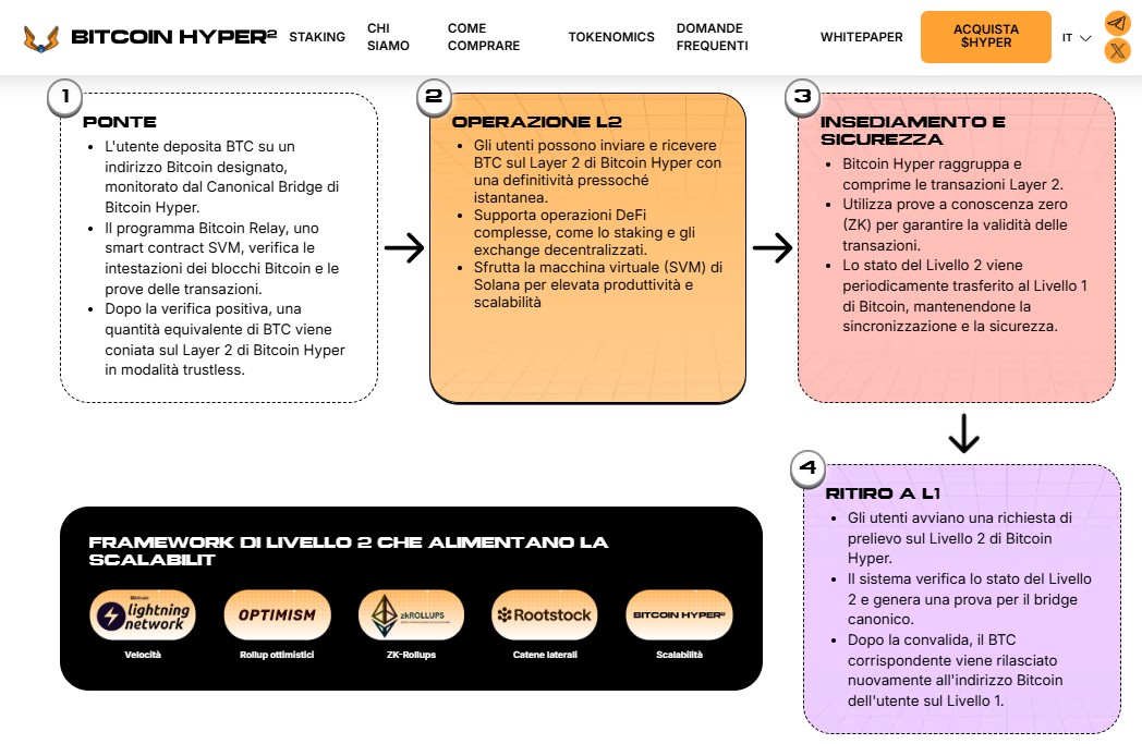 La roadmap di Bitcoin Hyper