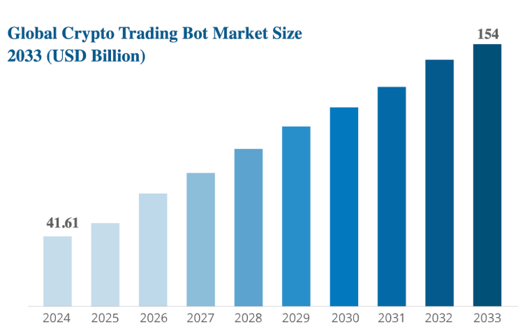 Statistiche dei bot di trading