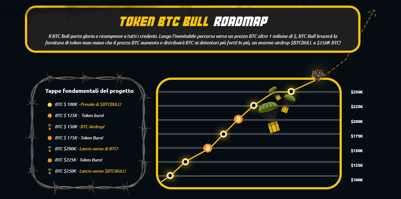 La roadmap di BTCBULL