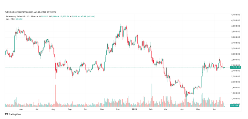Trading view - grafico su Ethereum