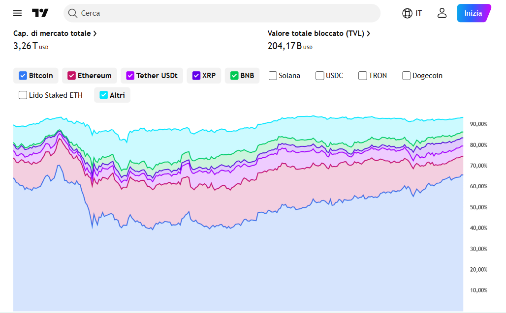 Quota dominante di Bitcoin e delle stablecoin