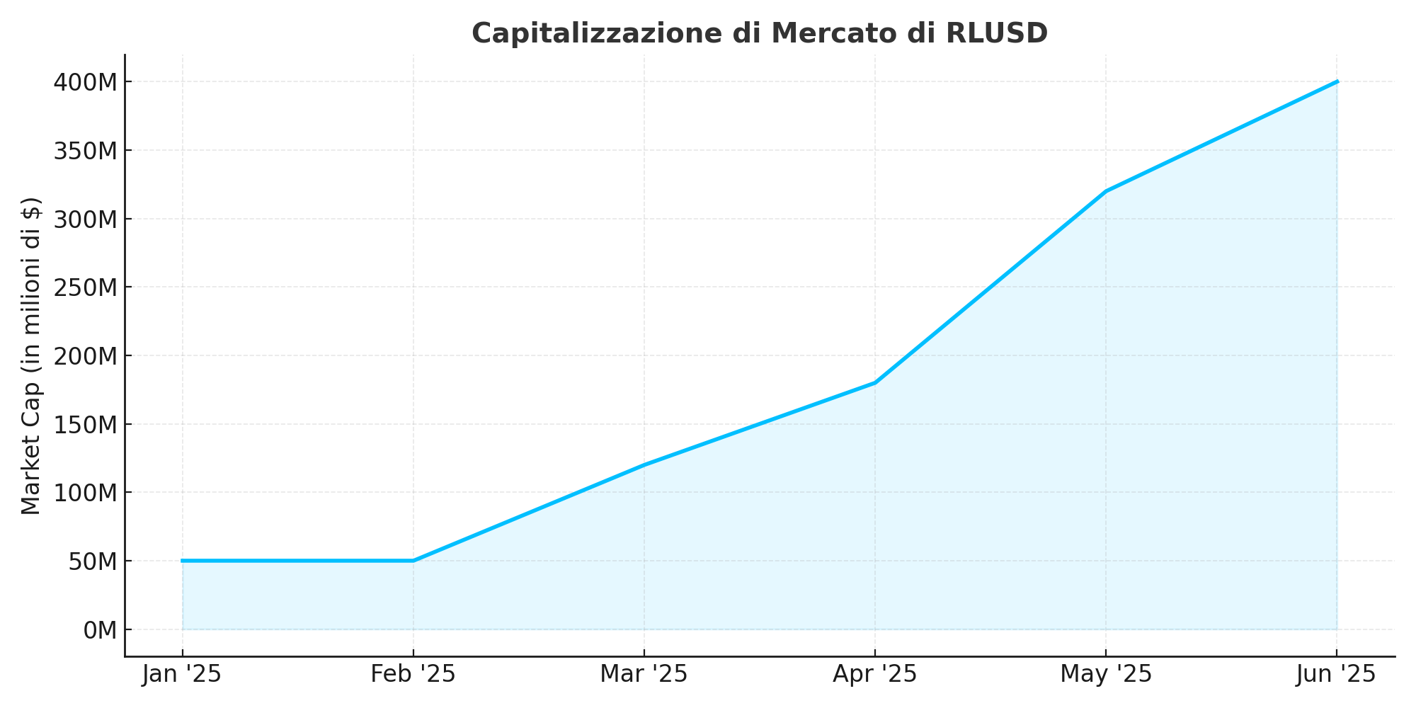 RLUSD - Market Cap