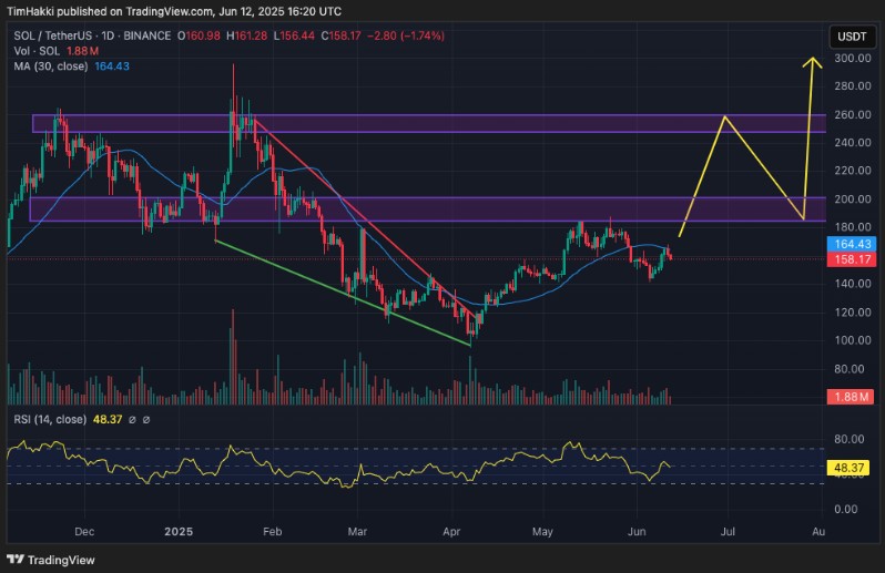 Solana Trading View