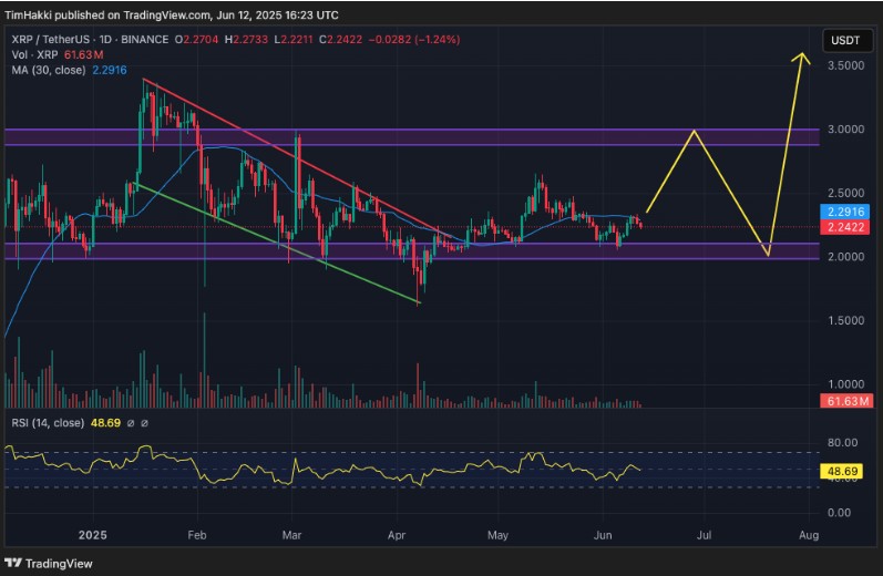 Ripple, grafico Trading View