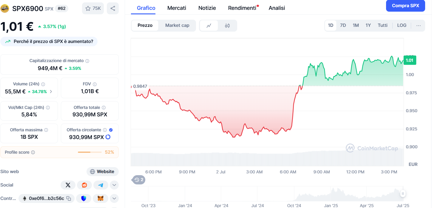 Capitalizzazione di mercato SPX6900