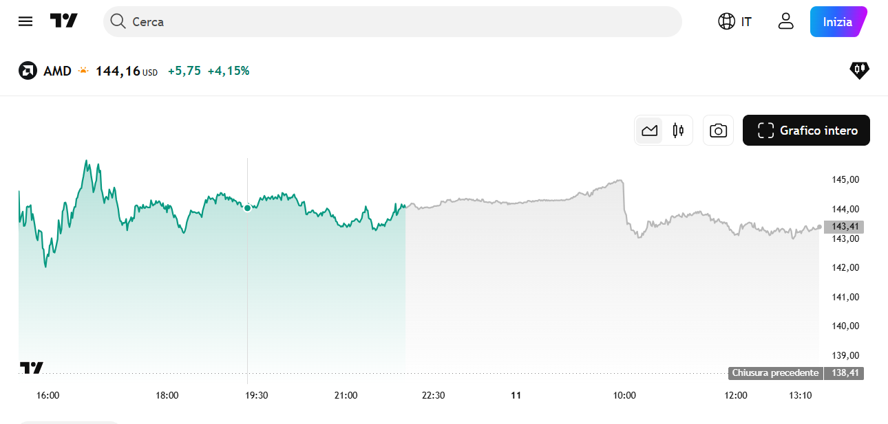 AMD - chart trading view