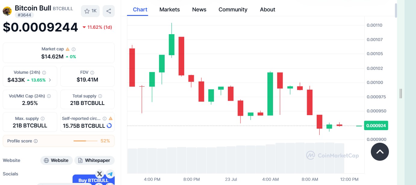 Bitcoin Bull Token - Migliori Penny Stock