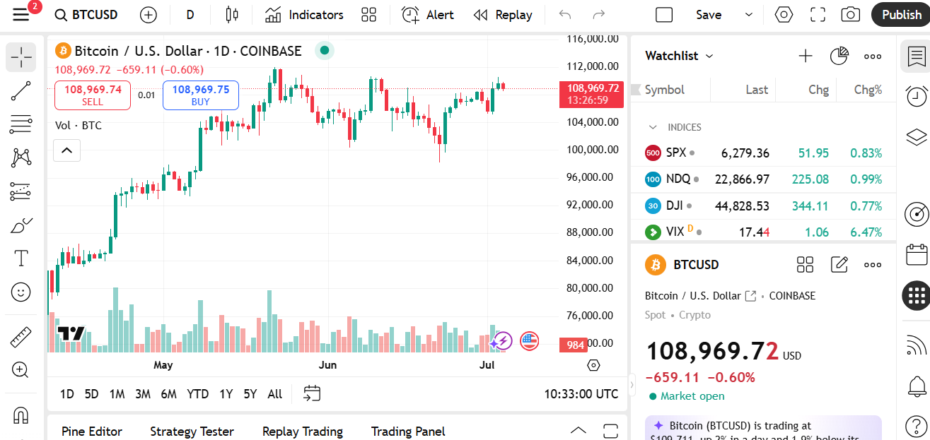 Chart BTC a 4 ore su Coinbase