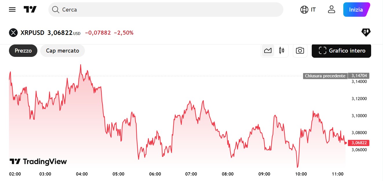 Chart XRP su Trading View