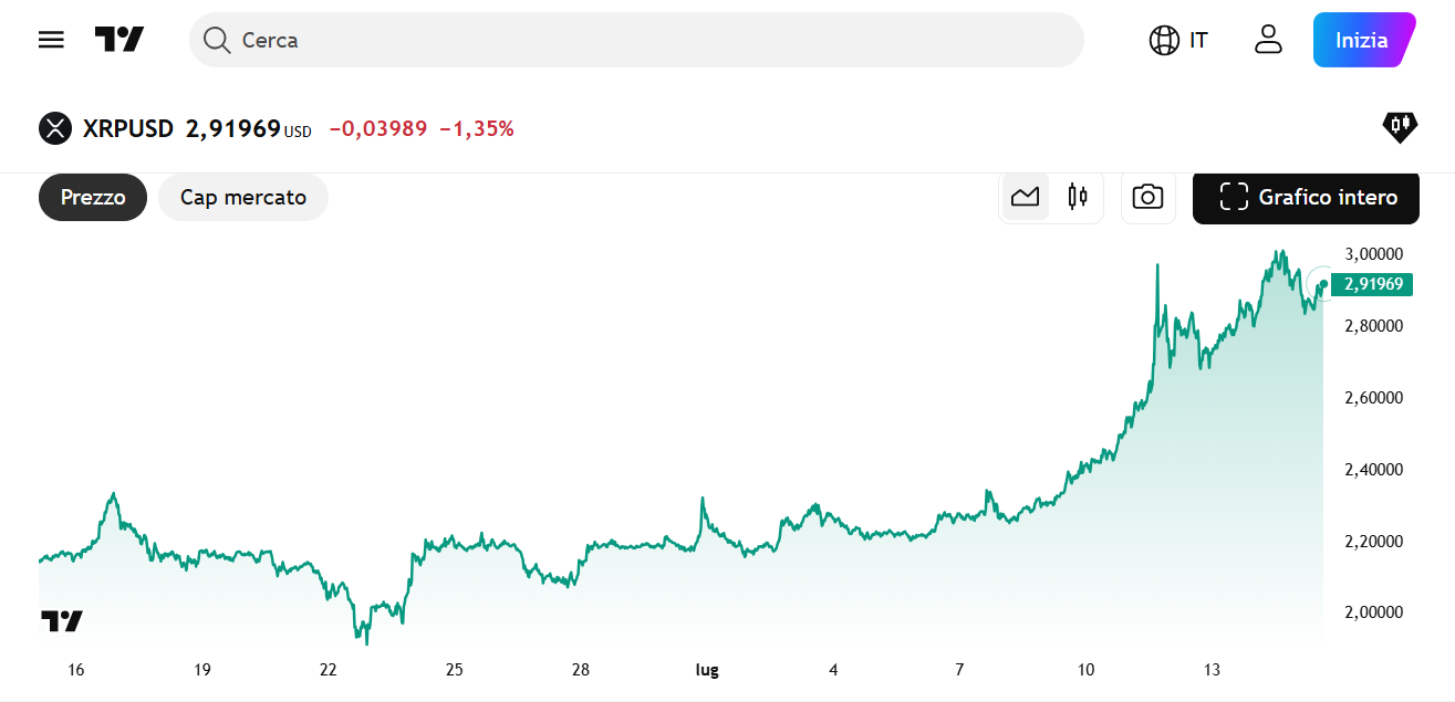 Dati On Chain di Ripple su Trading View