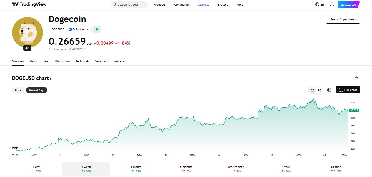 Dogecoin - Chart Trading View