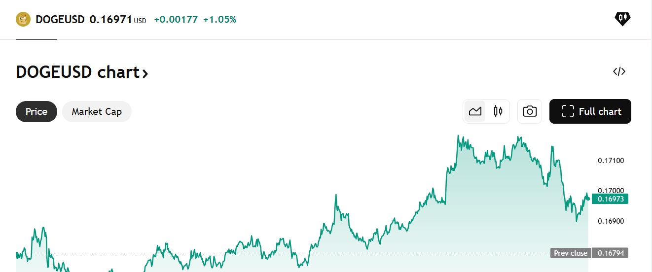 Chart Dogecoin su TradingView