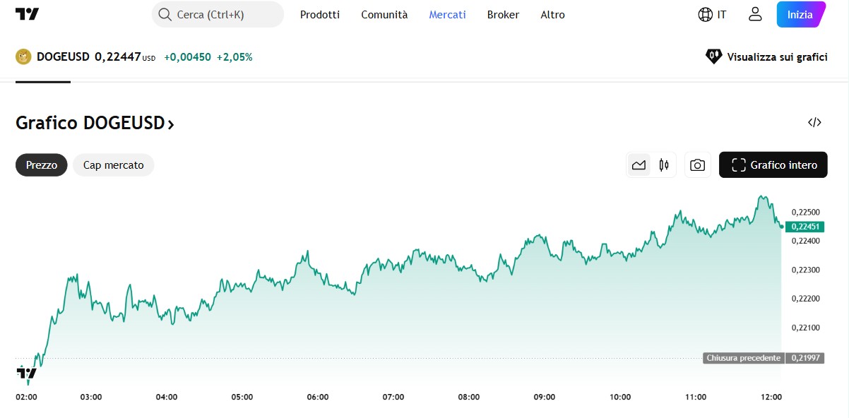Dogecoin, chart su TradingView