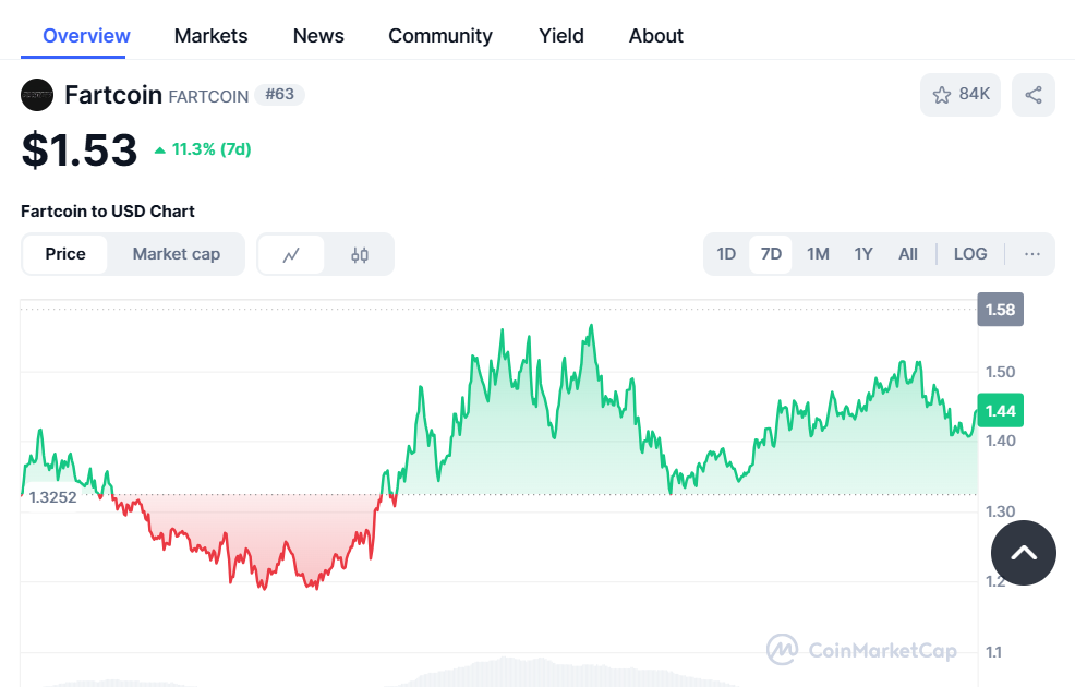 Fartcoin Chart su CoinMarketCap