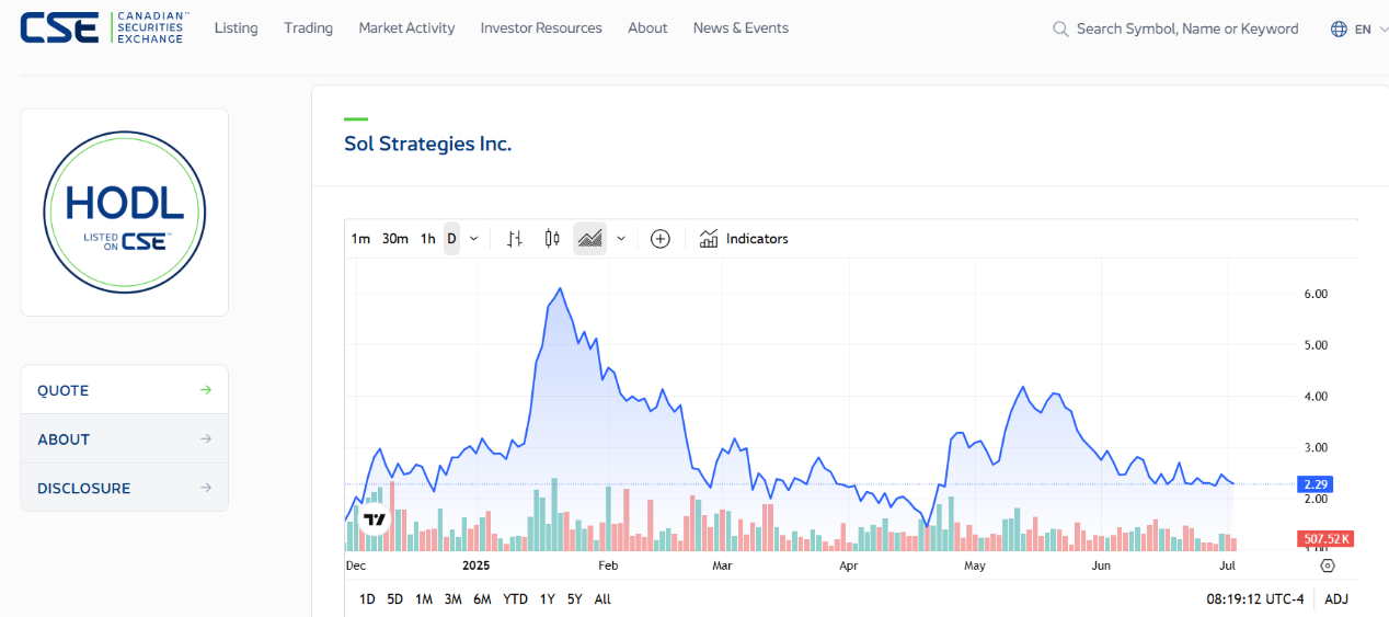 HODL Penny Stock - Chart su Trading View