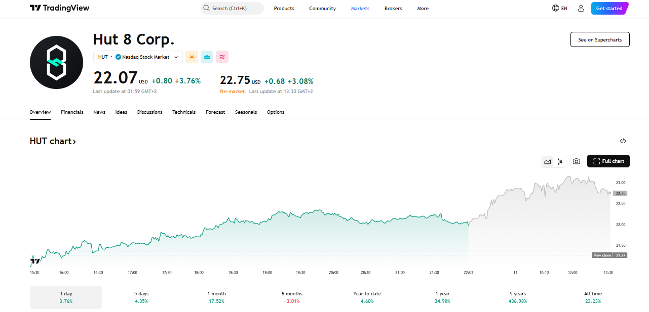 HUT8 - Migliori Crypto Stock