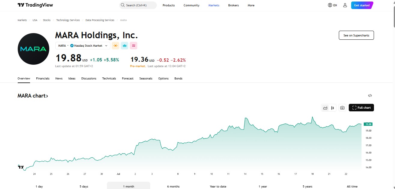 Mara Holding Chart - Trading View