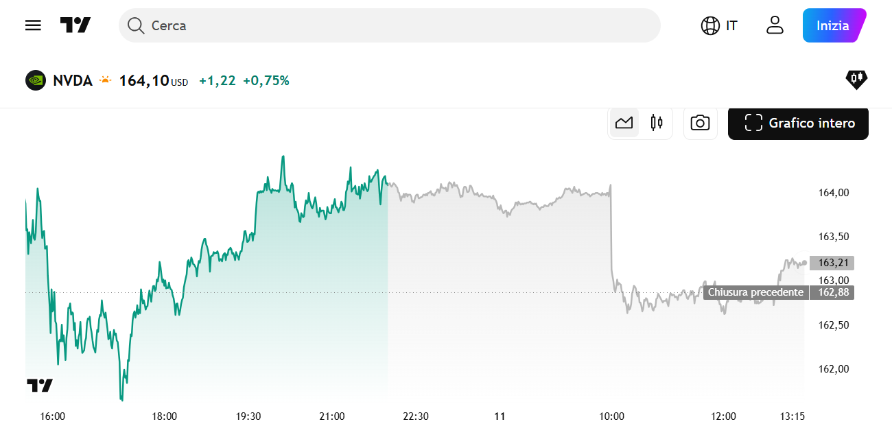 NVIDIA - Migliori Crypto Stock