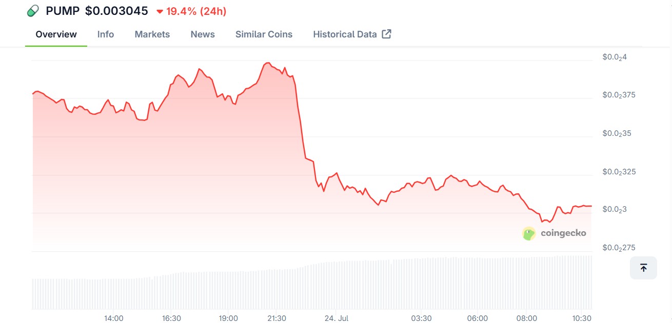 Pump chart su Coingecko