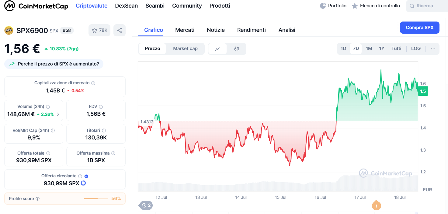 Chart di SPX6900 su Coinmarketcap