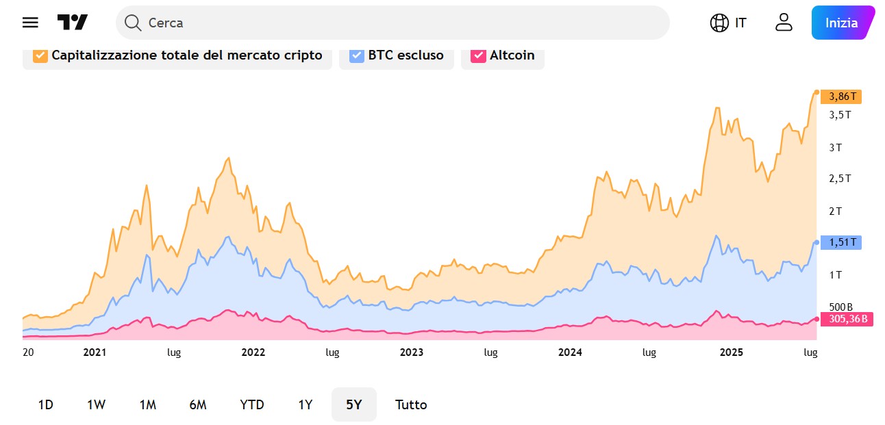 Chart Altcoin su Trading View