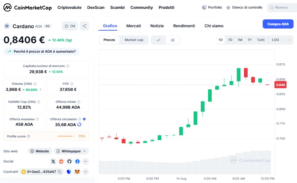 Chart di Cardano su CoinMarketCap