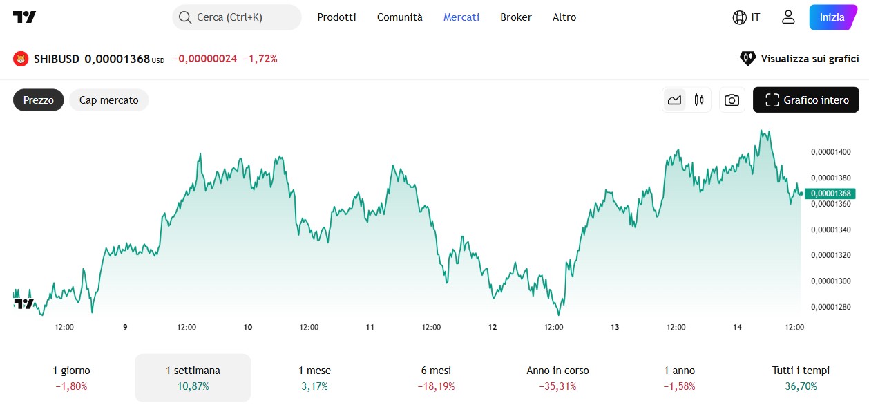Grafico di Shiba Inu su TradingView