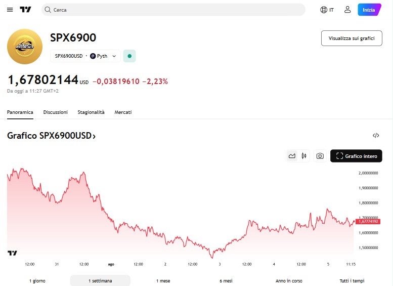 SPX6900 - Grafico Trading View