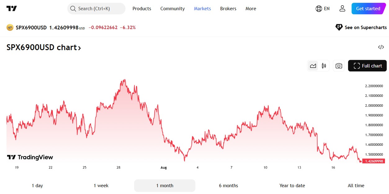 Chart SPX6900 Trading View