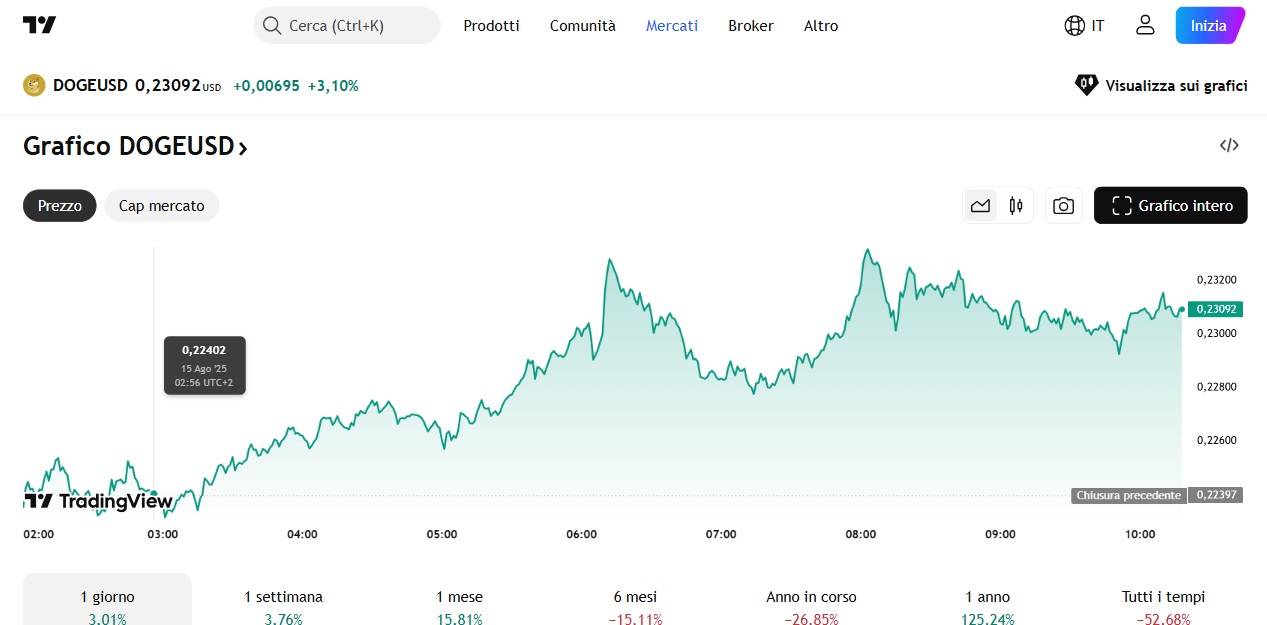 Chart DOGE su TradingView