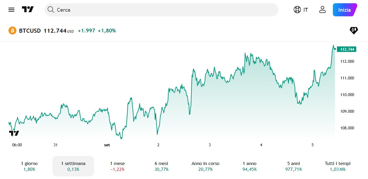 Bitcoin - chart su TradingView