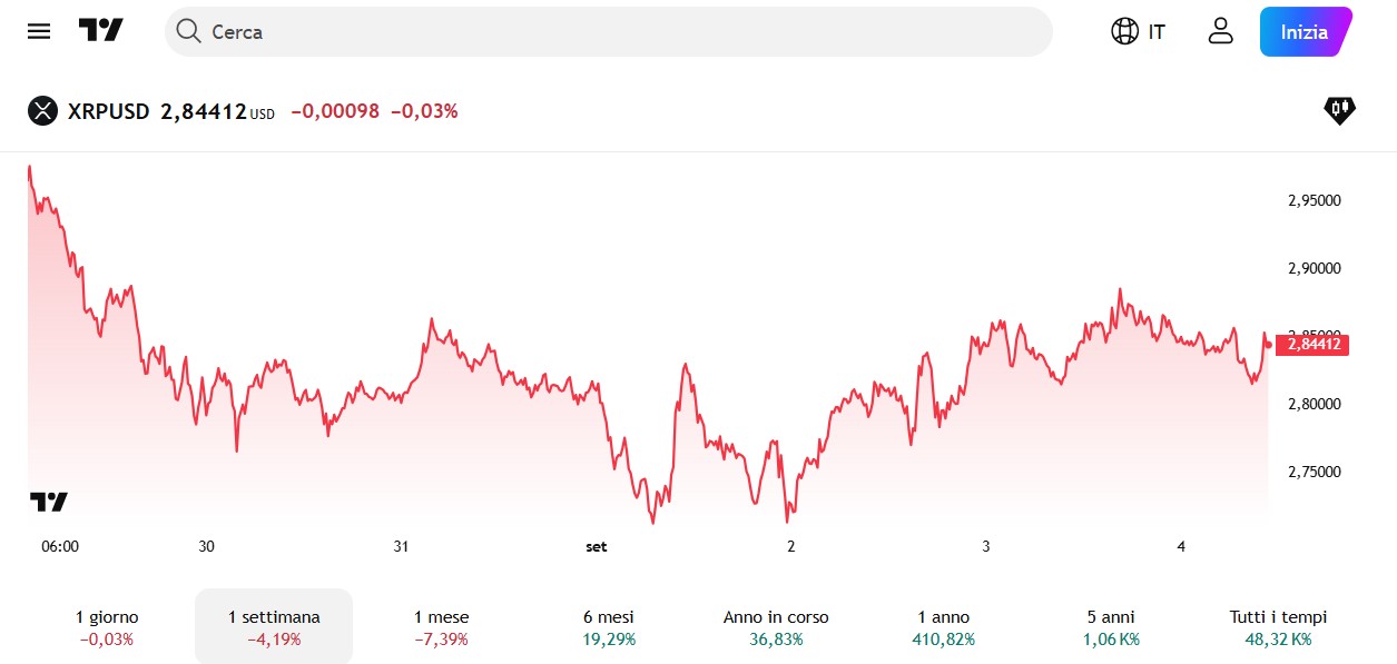 Grafico di Ripple su TradingView