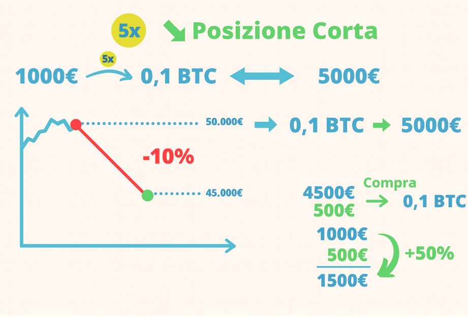 posizione corta grafico