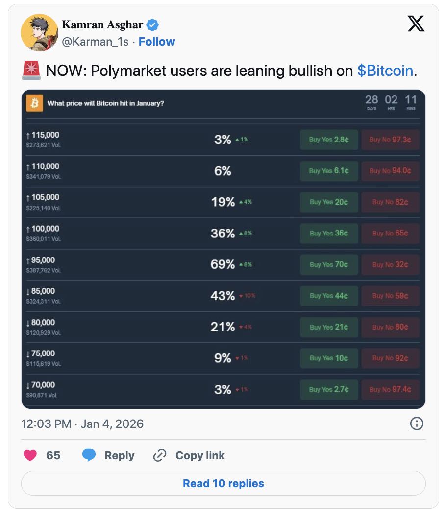 Le probabilità di rialzo di Bitcoin aumentano: Polymarket stima il 71% di  chance di raggiungere i 95.000$ entro gennaio 2026 - IT
