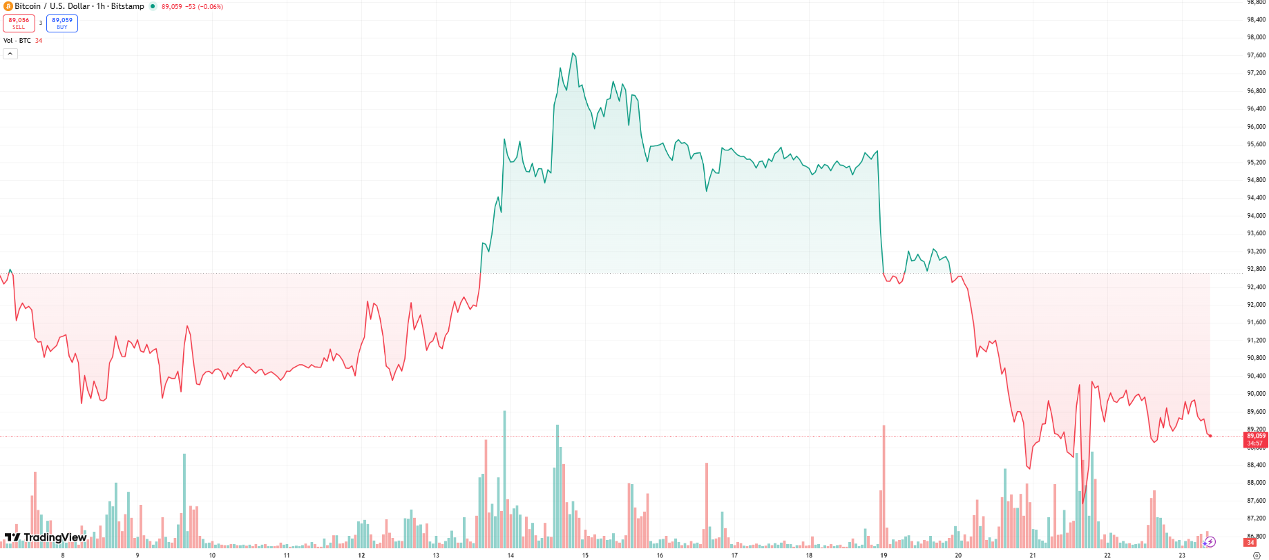 Perché il mercato crypto è in calo oggi? Rischi macro, deflussi dagli ETF e  lo shock di Trump a Davos - IT