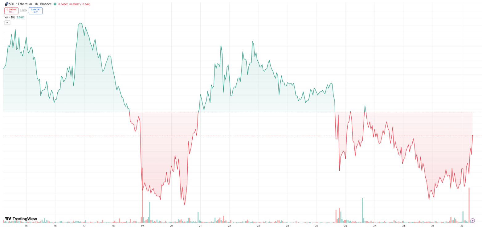 Solana oggi Charts