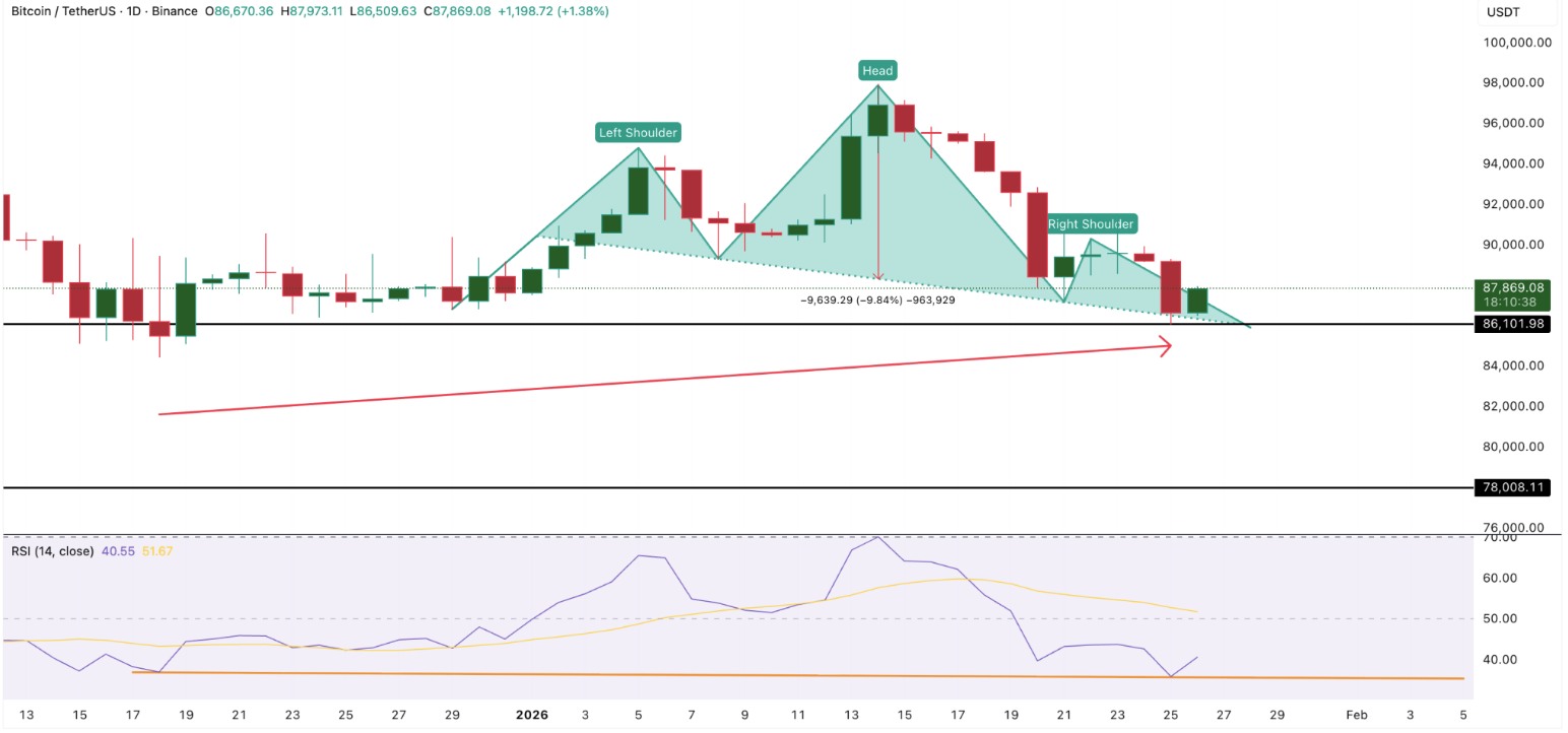 Prezzo di Bitcoin Oggi: BTC si mantiene sopra il supporto chiave dopo un  crollo e la pressione di vendita in calo - IT