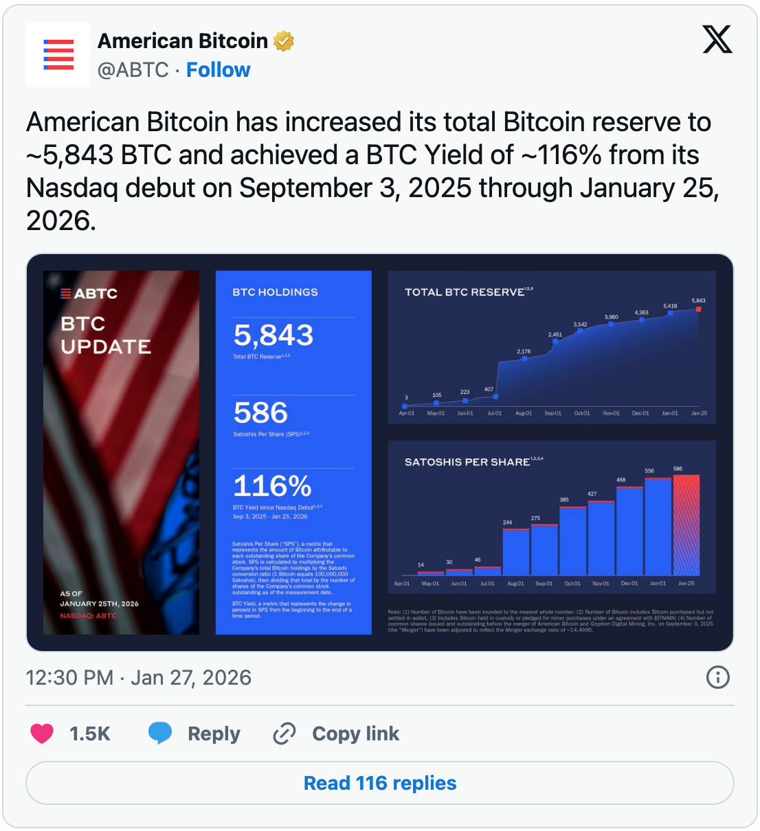 American Bitcoin sostenuta da Trump acquista 416 BTC, si classifica 18ª tra  i detentori pubblici - IT