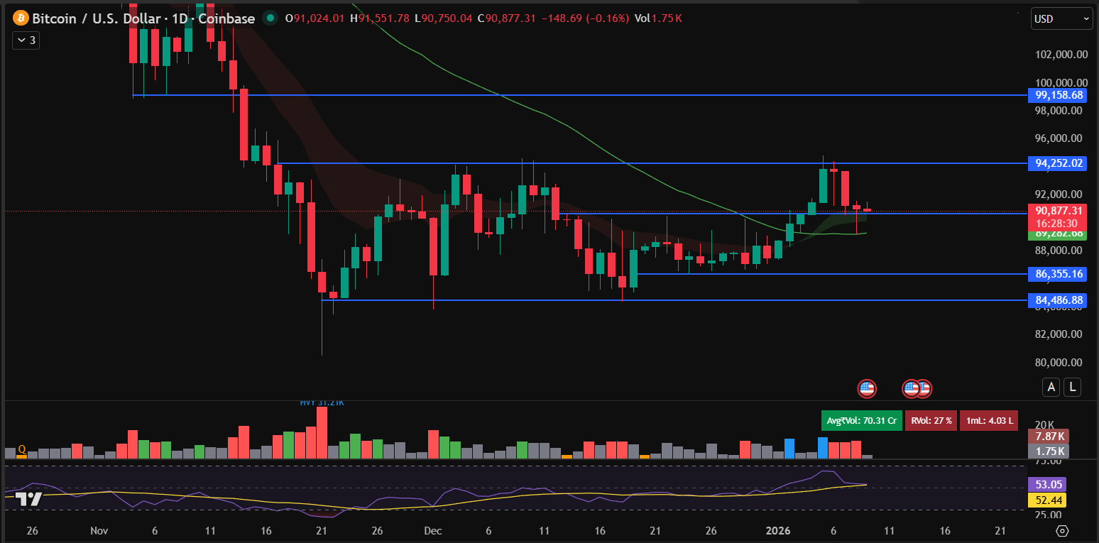 Previsione prezzo di BTC: scende sotto i 91.000$ tra tensioni globali e  pressioni macroeconomiche - IT