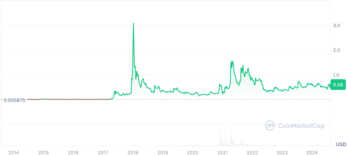 XRPチャート