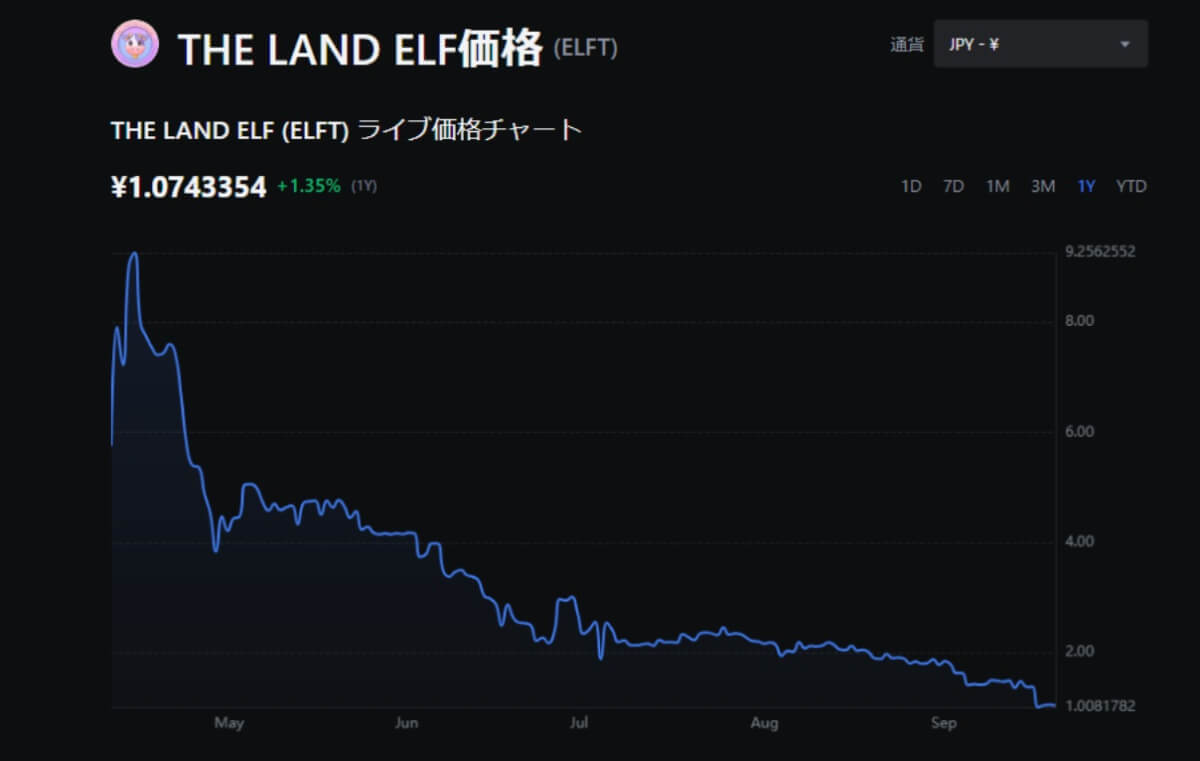 ELFの過去1年の価格推移を表すチャート