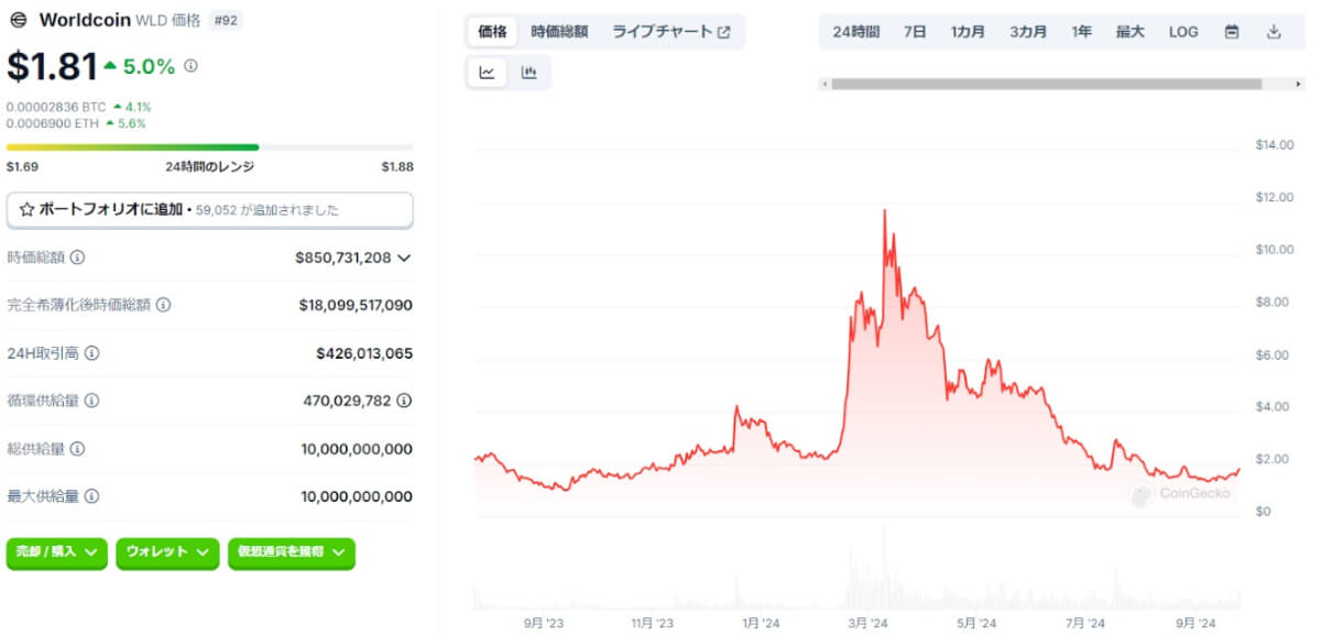 ワールドコインのこれまでの価格推移を示したチャート図