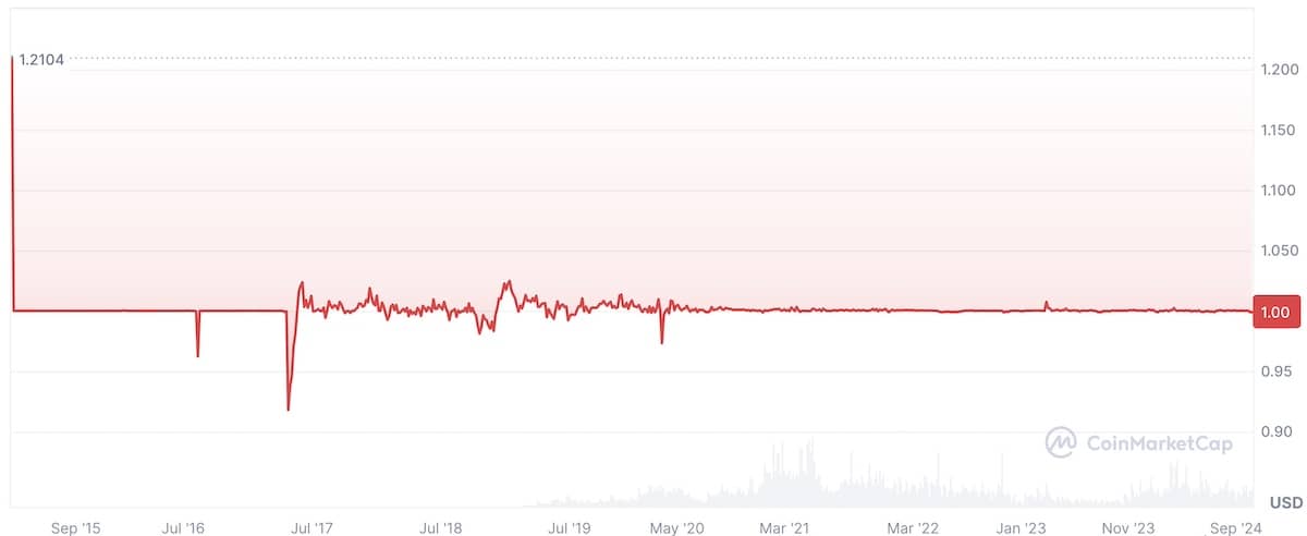 USDT（テザー）の価格チャート