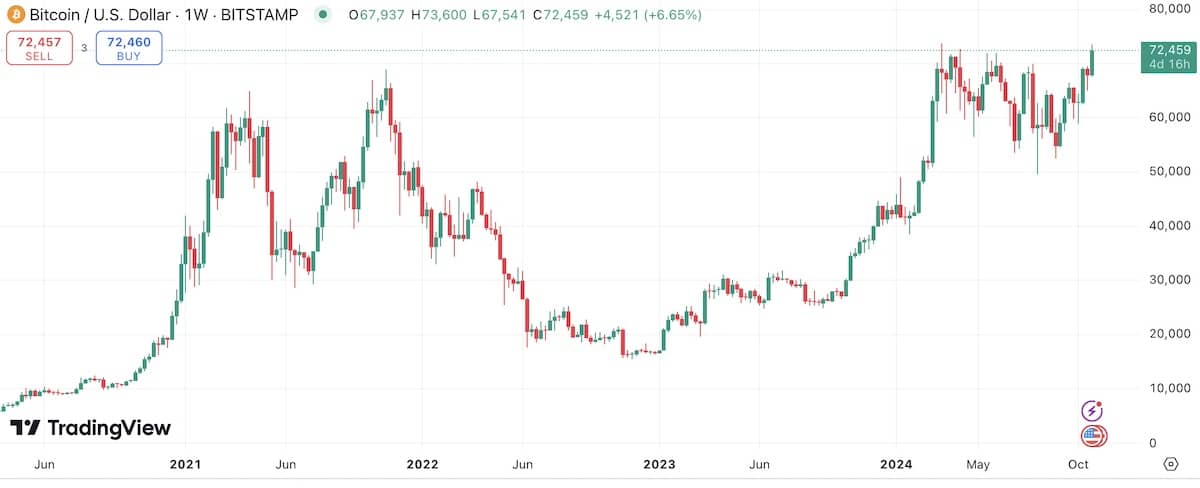 ビットコインの5年間チャート