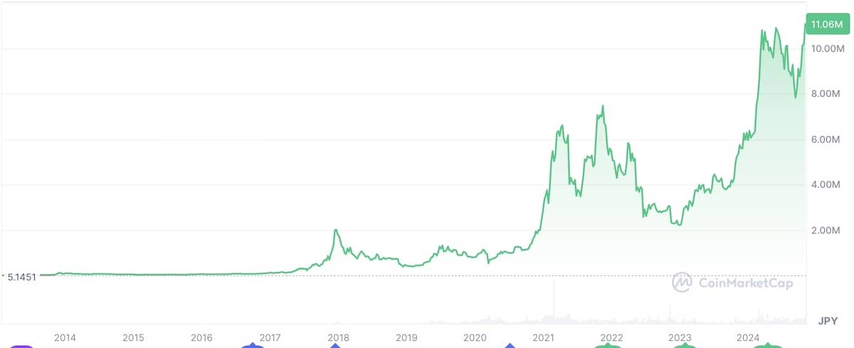 ビットコイン10年間のチャート