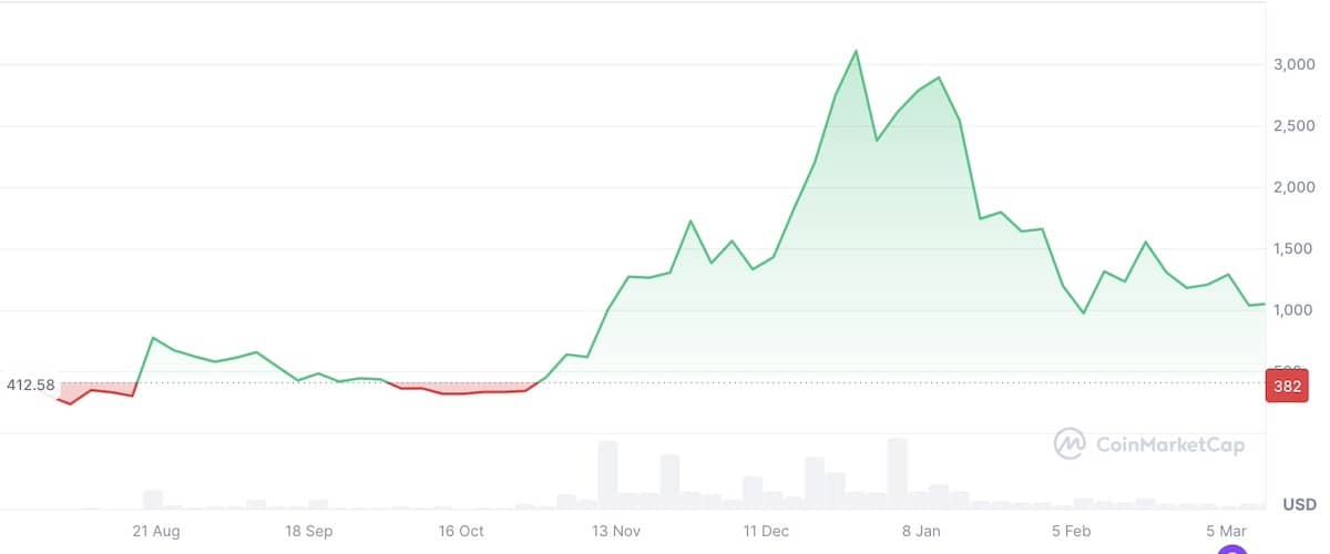 2017~2018年のビットコインキャッシュの価格チャート