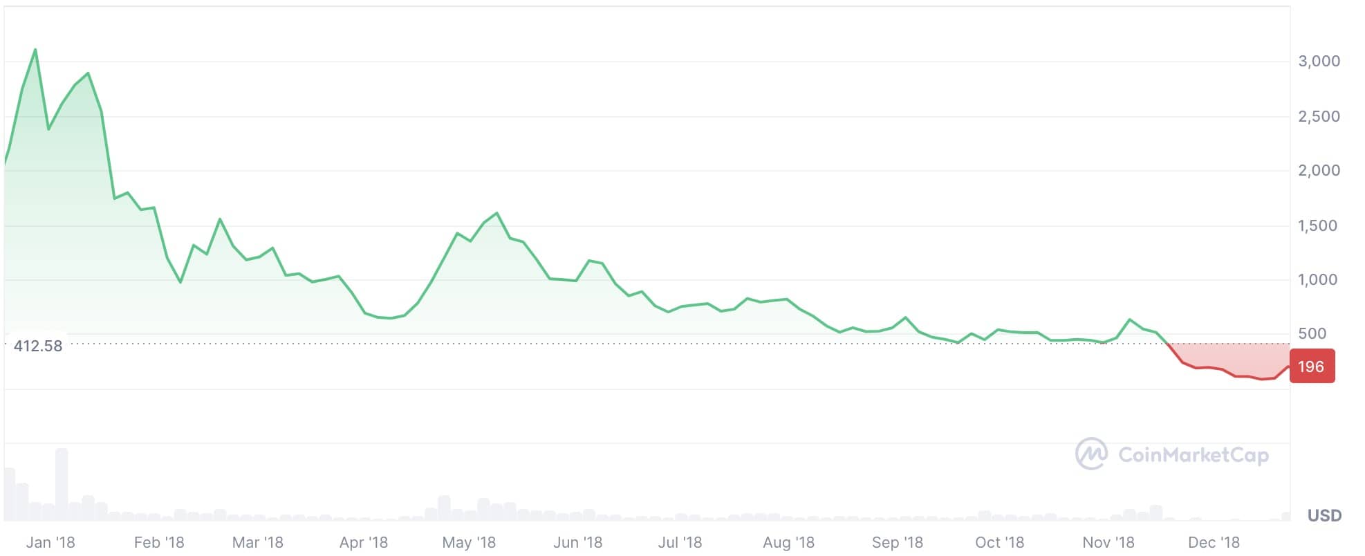 2018年のビットコインキャッシュの価格チャート