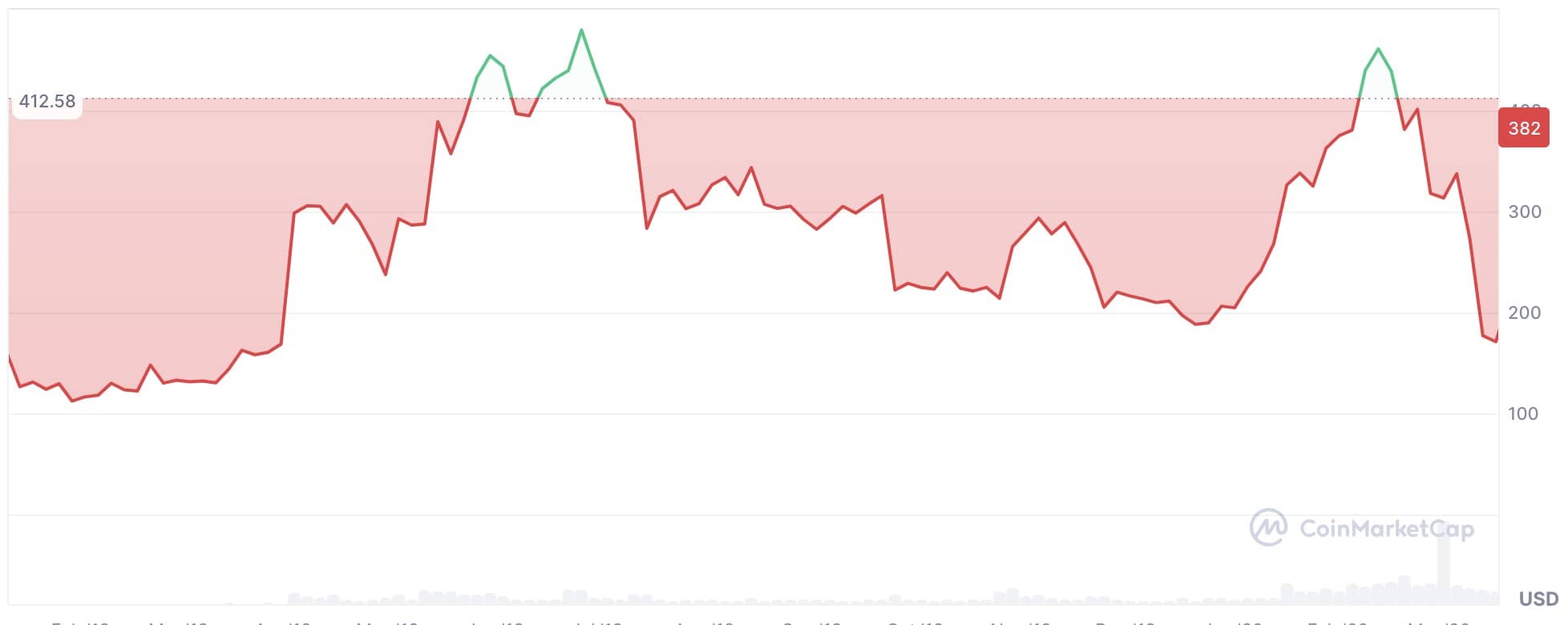 2019年のビットコインキャッシュの価格チャート