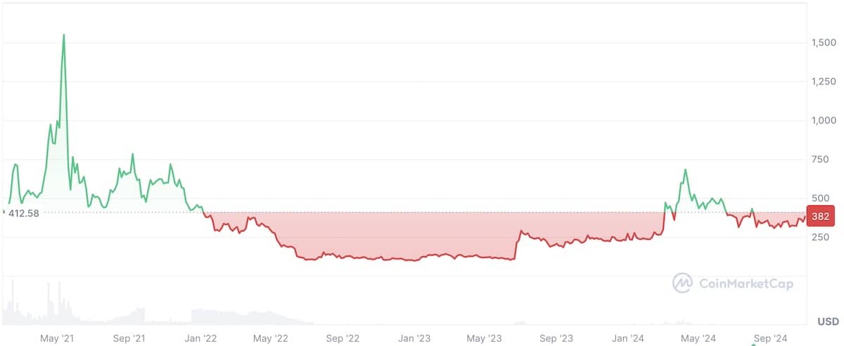 2021年のビットコインキャッシュの価格チャート