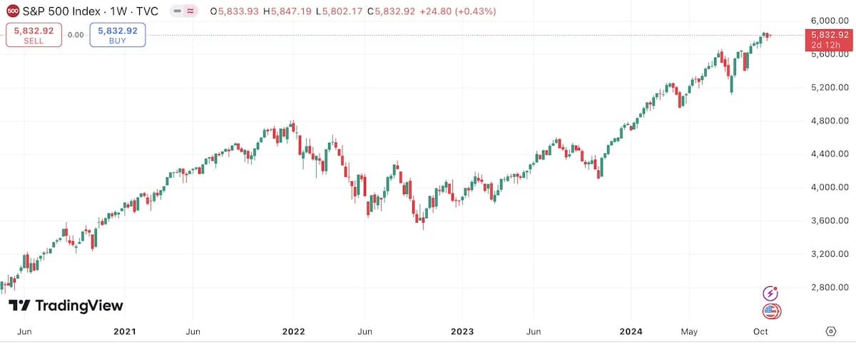 S&P500の5年チャート